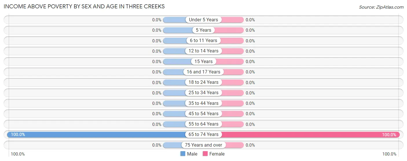 Income Above Poverty by Sex and Age in Three Creeks
