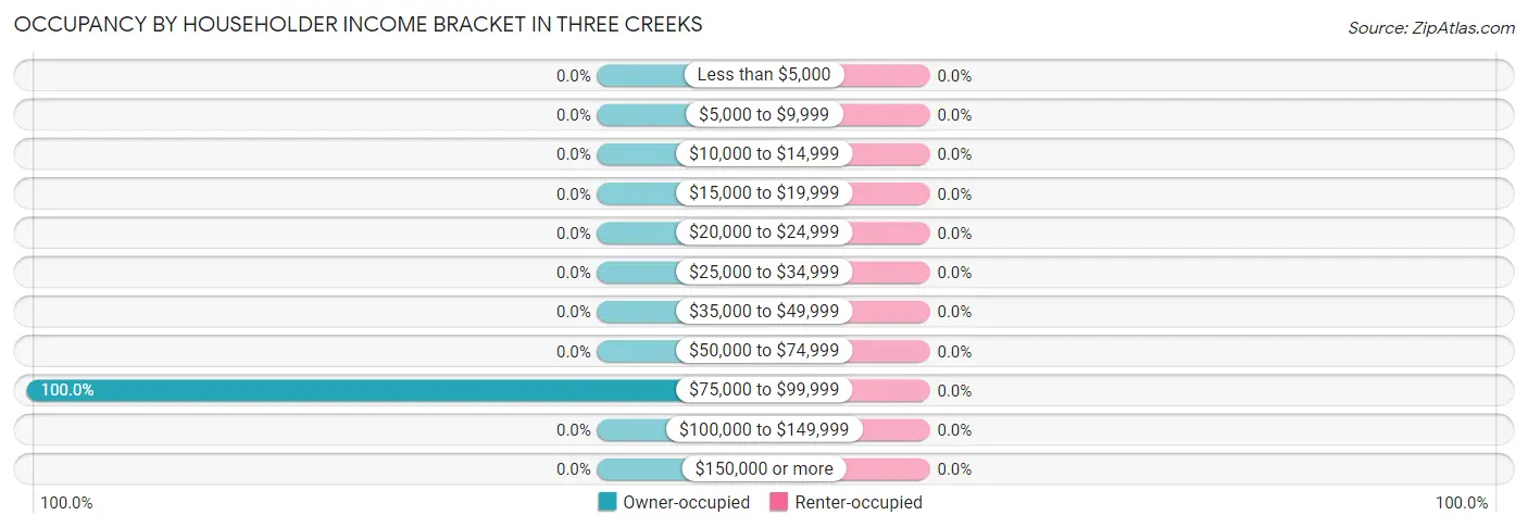 Occupancy by Householder Income Bracket in Three Creeks