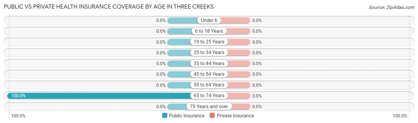 Public vs Private Health Insurance Coverage by Age in Three Creeks