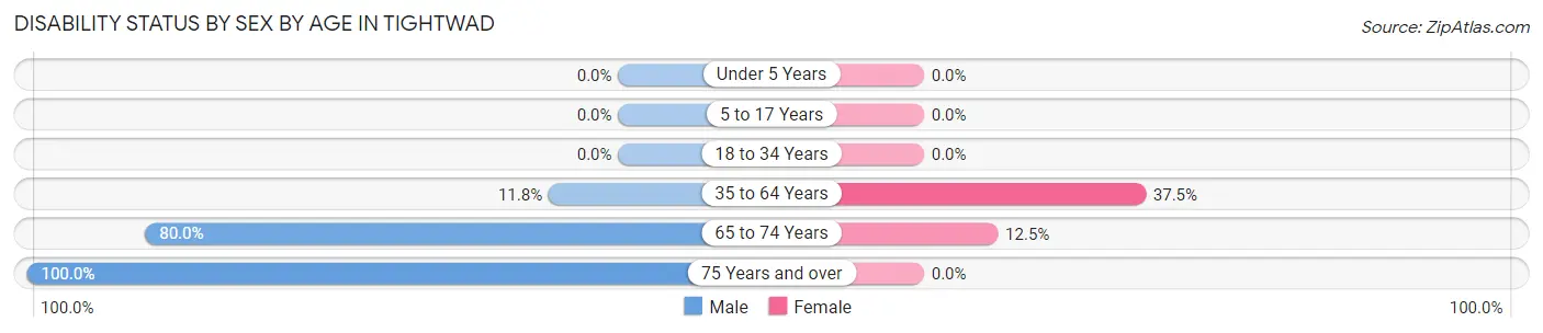 Disability Status by Sex by Age in Tightwad