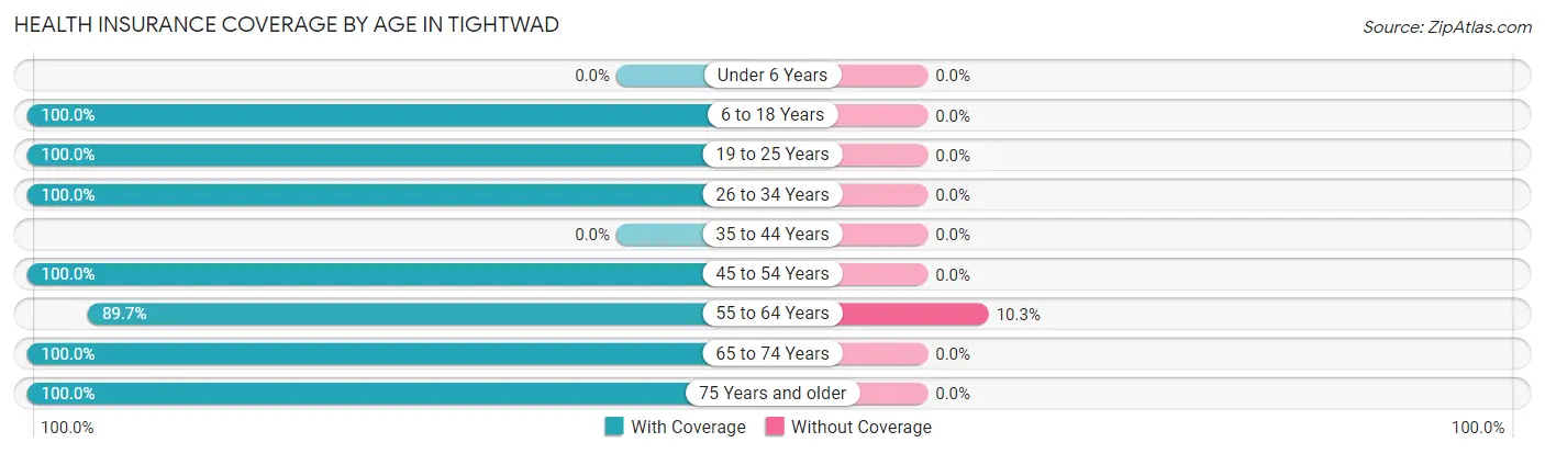 Health Insurance Coverage by Age in Tightwad