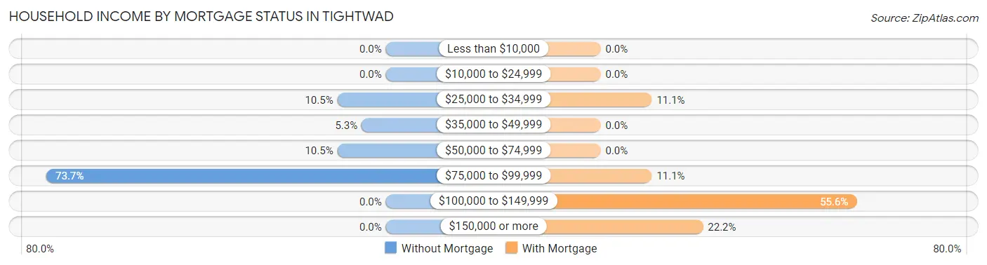Household Income by Mortgage Status in Tightwad