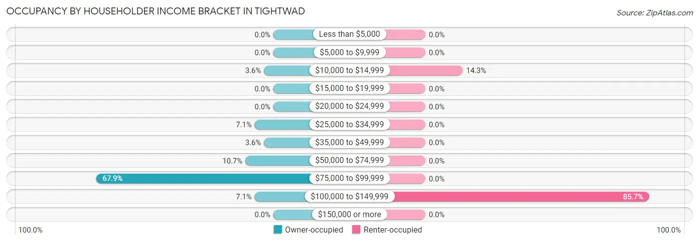 Occupancy by Householder Income Bracket in Tightwad
