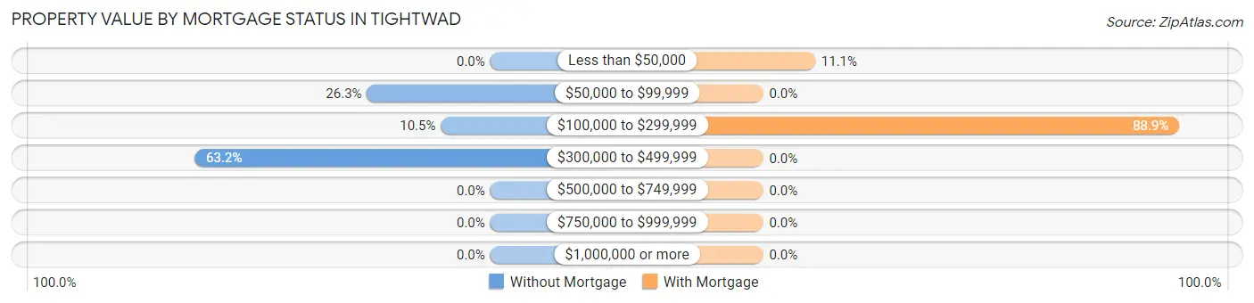 Property Value by Mortgage Status in Tightwad