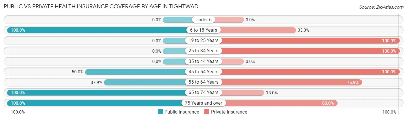 Public vs Private Health Insurance Coverage by Age in Tightwad