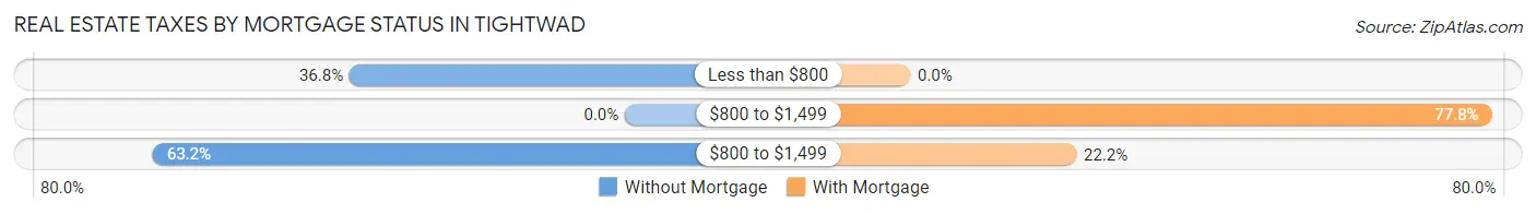Real Estate Taxes by Mortgage Status in Tightwad