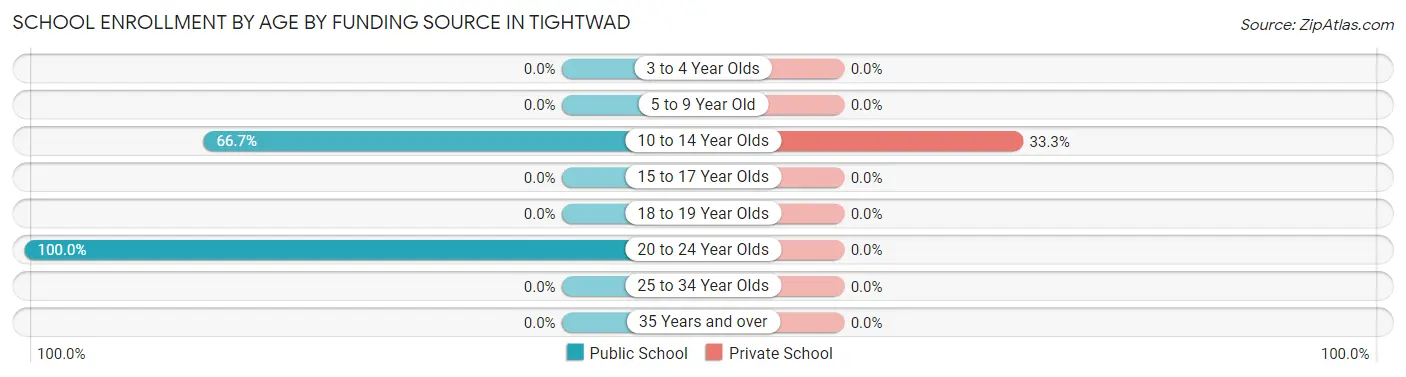 School Enrollment by Age by Funding Source in Tightwad
