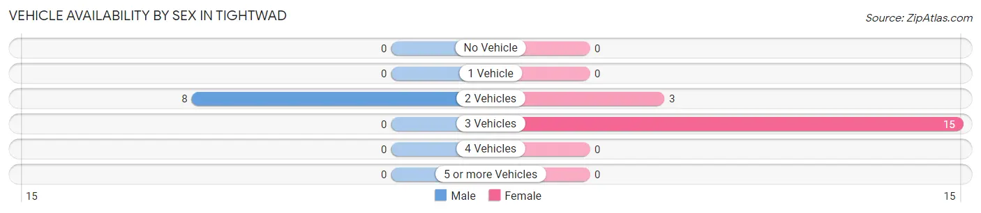 Vehicle Availability by Sex in Tightwad