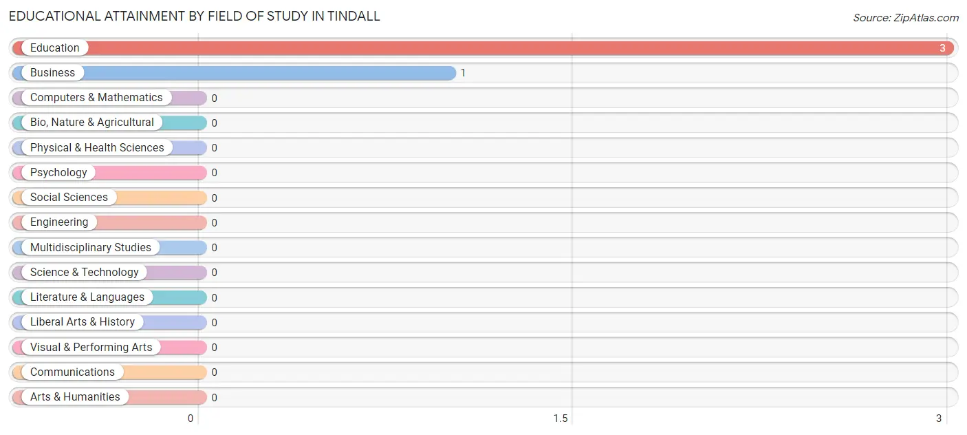 Educational Attainment by Field of Study in Tindall