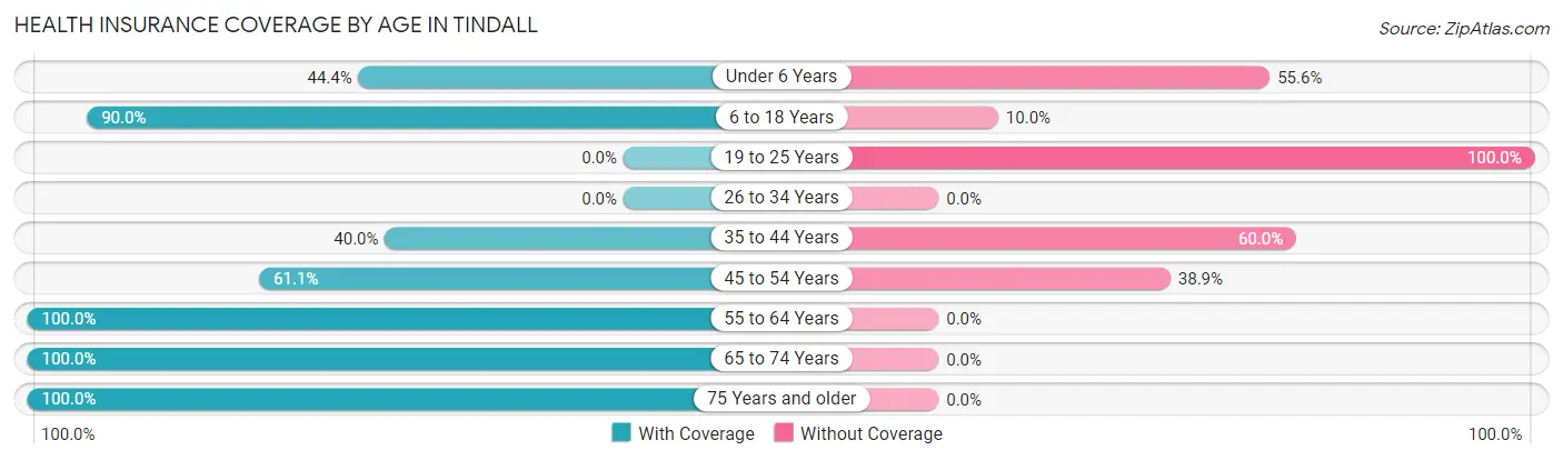 Health Insurance Coverage by Age in Tindall
