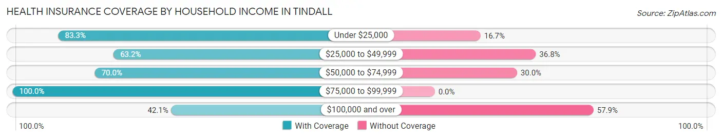 Health Insurance Coverage by Household Income in Tindall