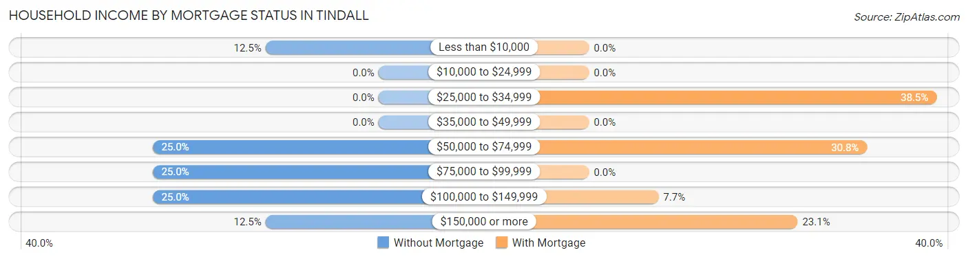 Household Income by Mortgage Status in Tindall