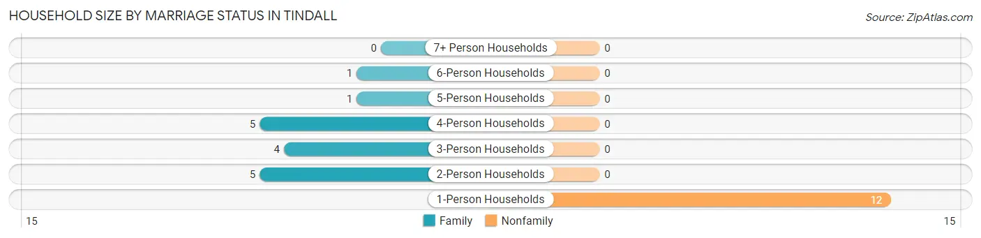 Household Size by Marriage Status in Tindall