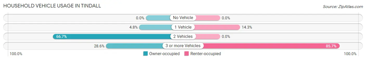Household Vehicle Usage in Tindall