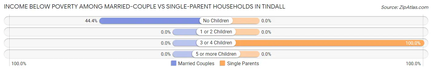 Income Below Poverty Among Married-Couple vs Single-Parent Households in Tindall