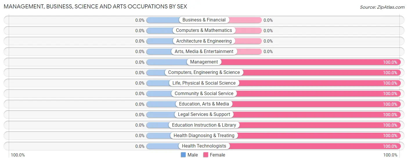 Management, Business, Science and Arts Occupations by Sex in Tindall