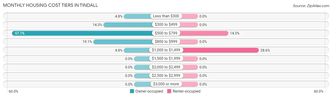Monthly Housing Cost Tiers in Tindall