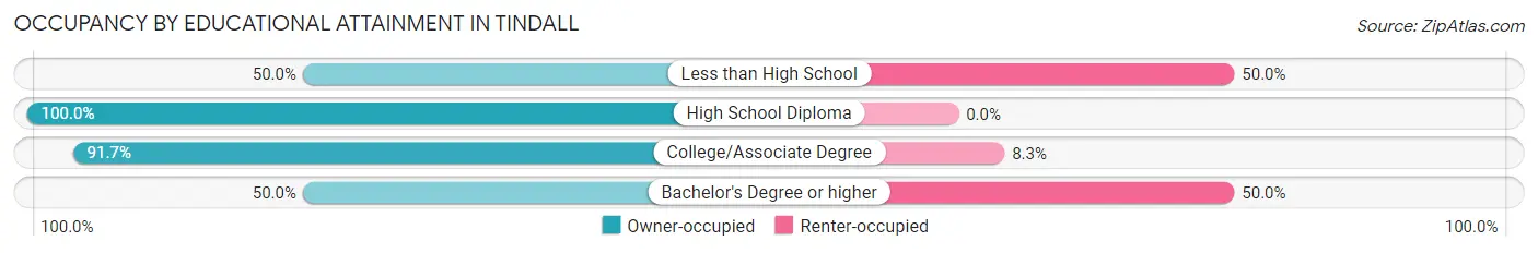 Occupancy by Educational Attainment in Tindall