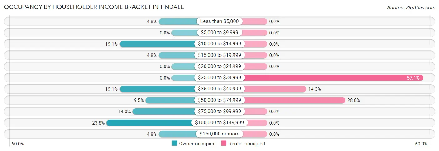 Occupancy by Householder Income Bracket in Tindall