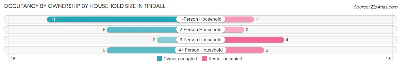 Occupancy by Ownership by Household Size in Tindall