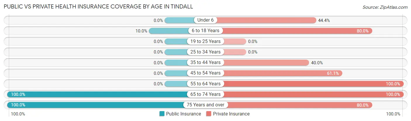 Public vs Private Health Insurance Coverage by Age in Tindall