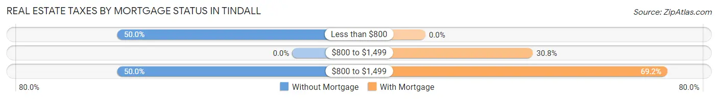 Real Estate Taxes by Mortgage Status in Tindall