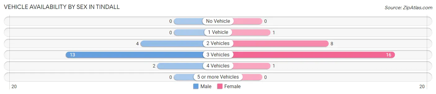 Vehicle Availability by Sex in Tindall