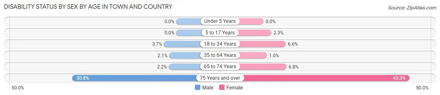 Disability Status by Sex by Age in Town and Country