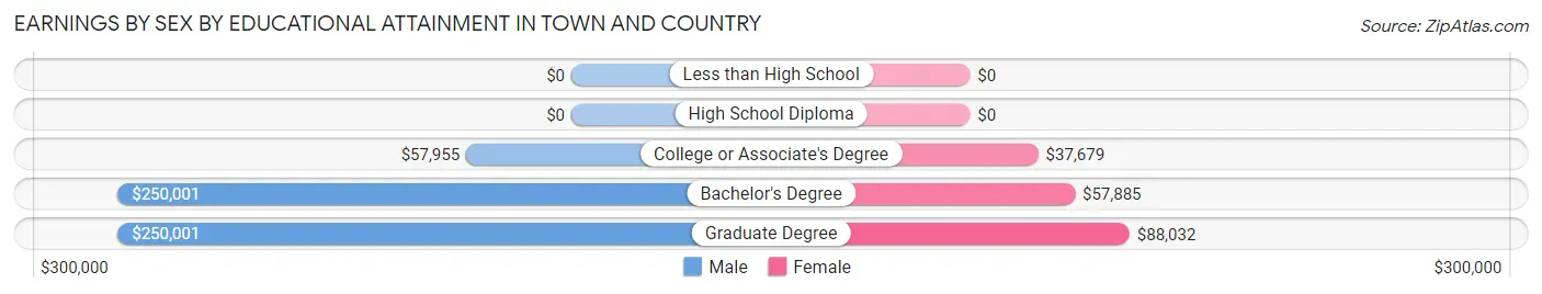 Earnings by Sex by Educational Attainment in Town and Country