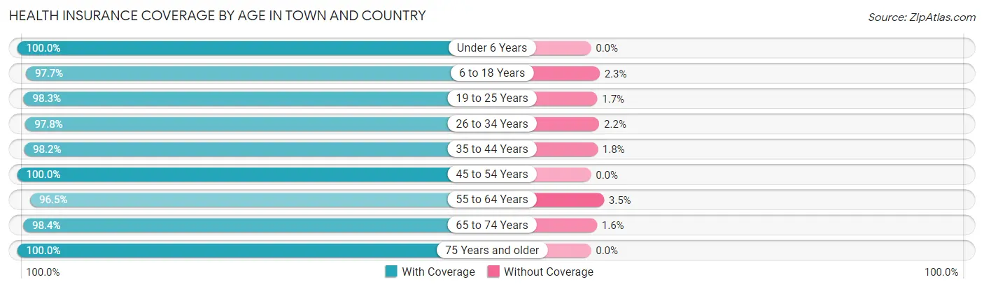 Health Insurance Coverage by Age in Town and Country