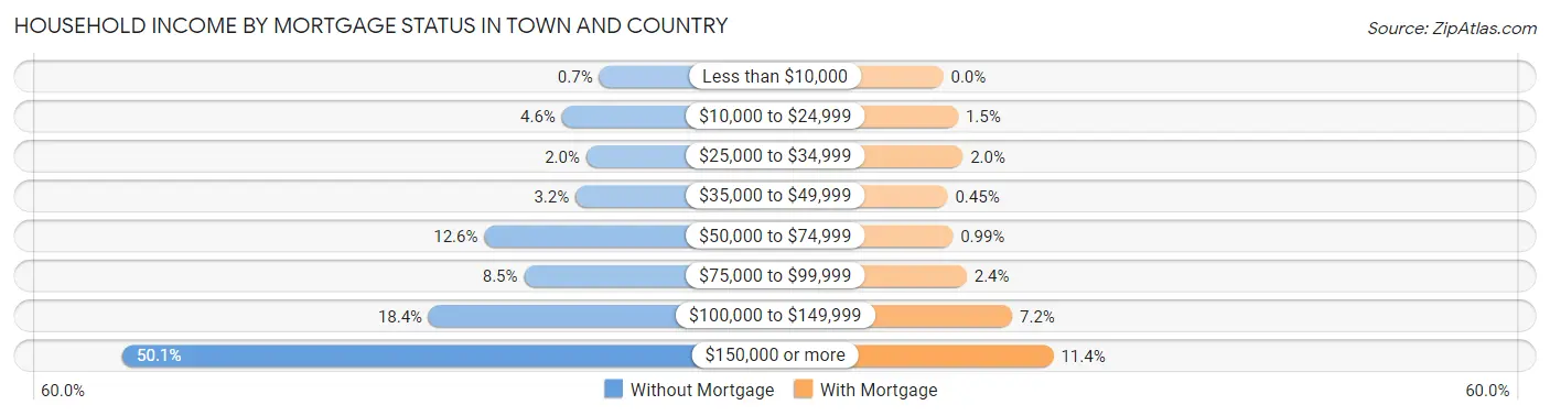 Household Income by Mortgage Status in Town and Country