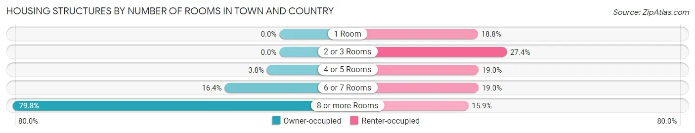 Housing Structures by Number of Rooms in Town and Country