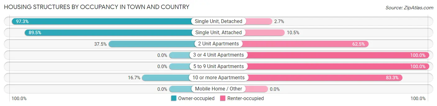 Housing Structures by Occupancy in Town and Country