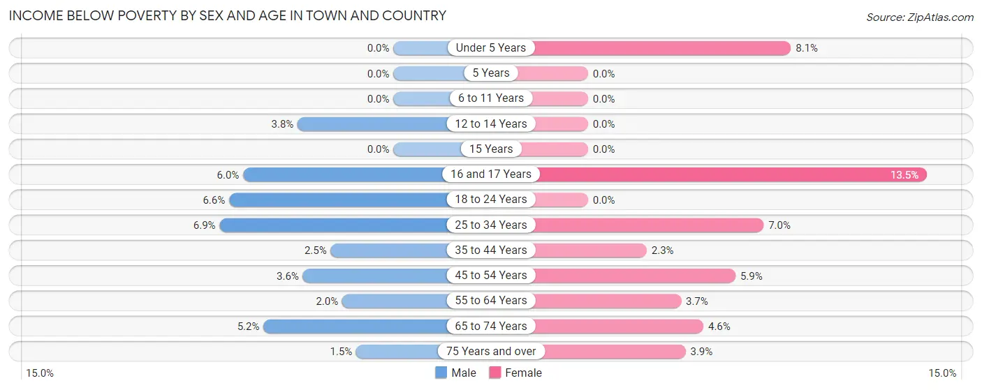 Income Below Poverty by Sex and Age in Town and Country
