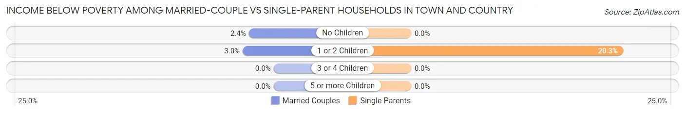Income Below Poverty Among Married-Couple vs Single-Parent Households in Town and Country