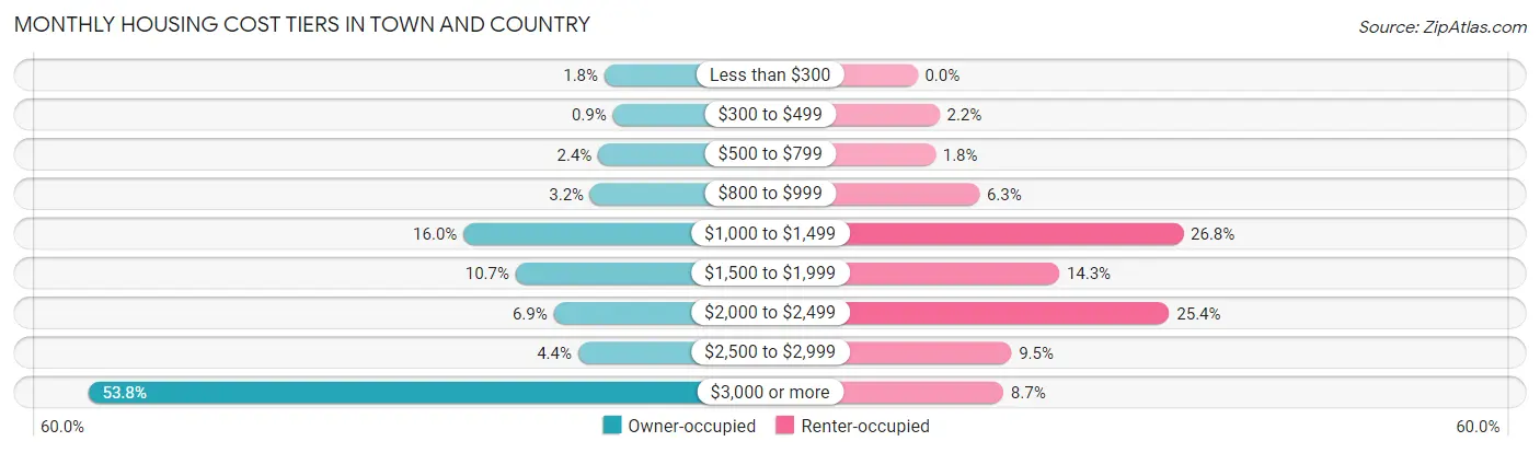 Monthly Housing Cost Tiers in Town and Country