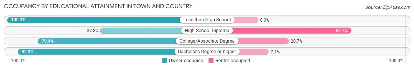 Occupancy by Educational Attainment in Town and Country