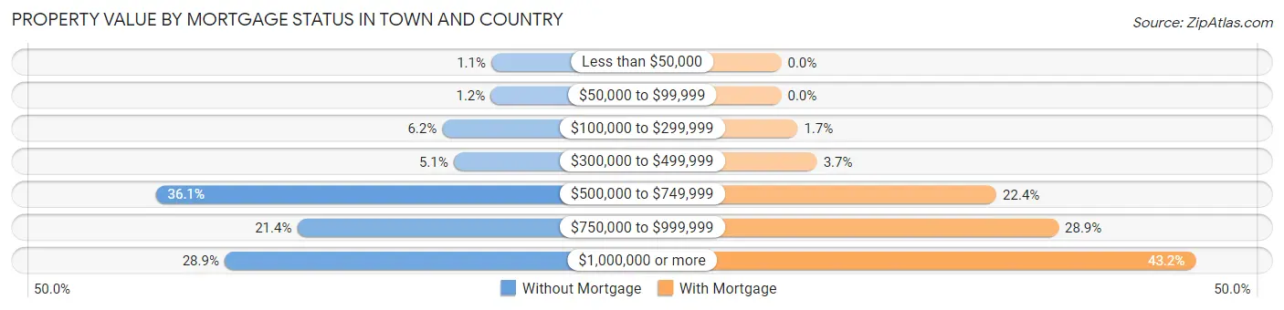 Property Value by Mortgage Status in Town and Country