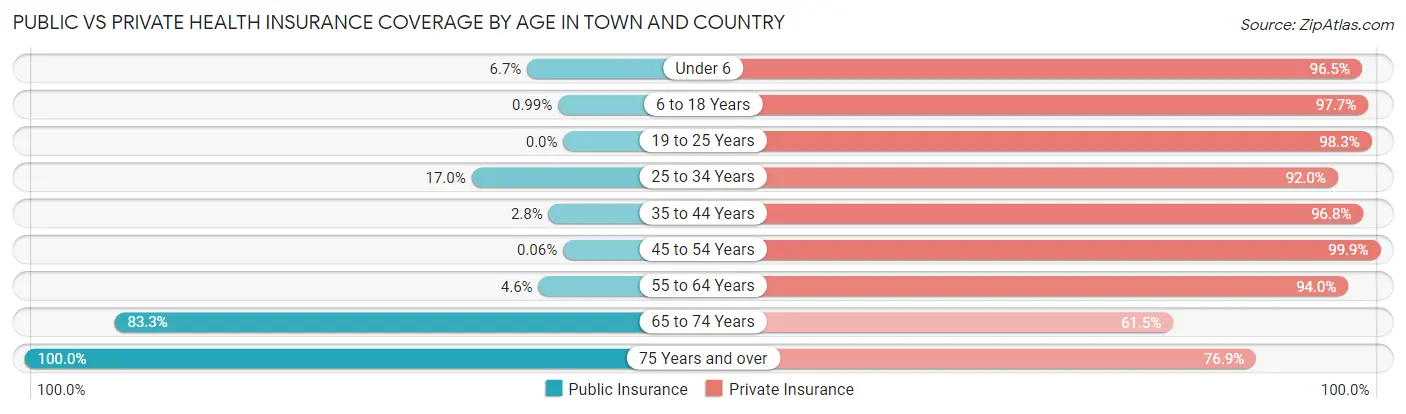 Public vs Private Health Insurance Coverage by Age in Town and Country