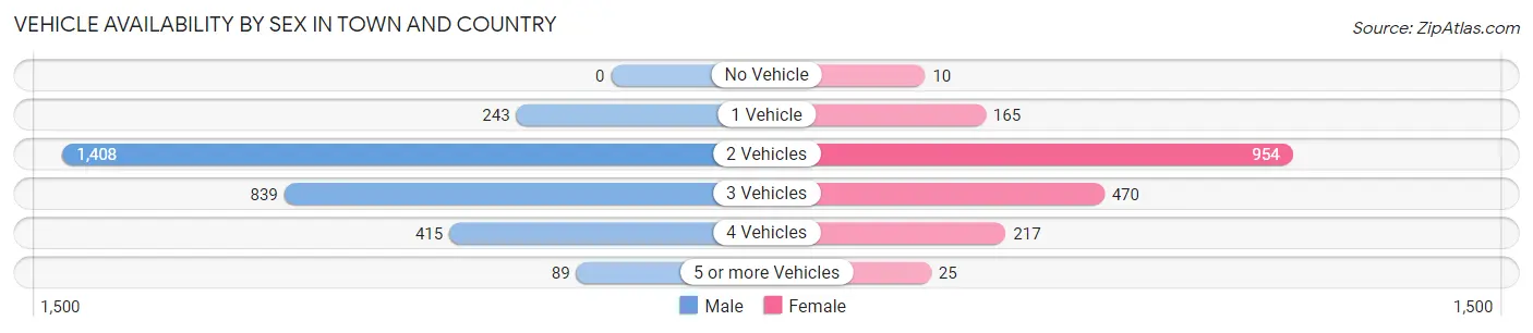 Vehicle Availability by Sex in Town and Country