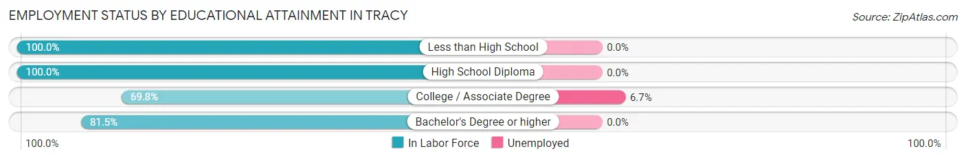 Employment Status by Educational Attainment in Tracy