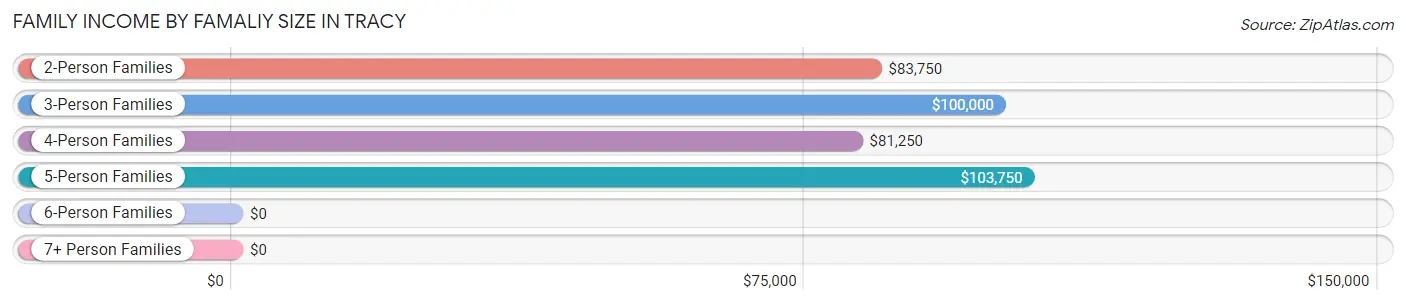 Family Income by Famaliy Size in Tracy