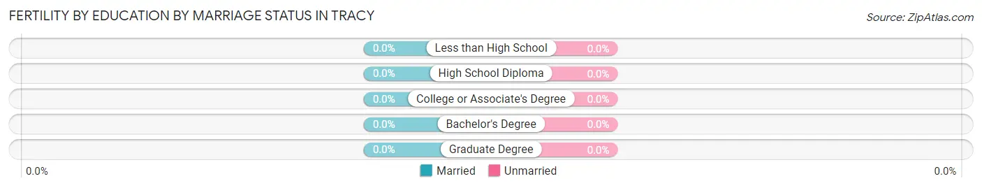 Female Fertility by Education by Marriage Status in Tracy