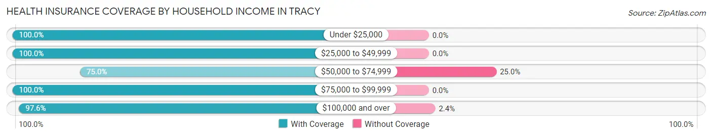 Health Insurance Coverage by Household Income in Tracy