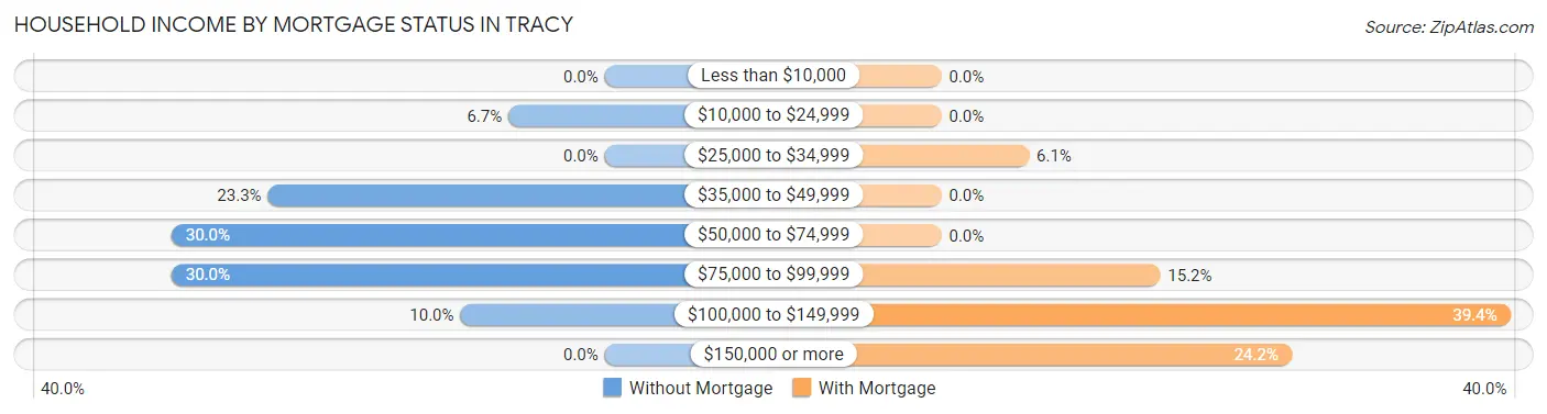 Household Income by Mortgage Status in Tracy