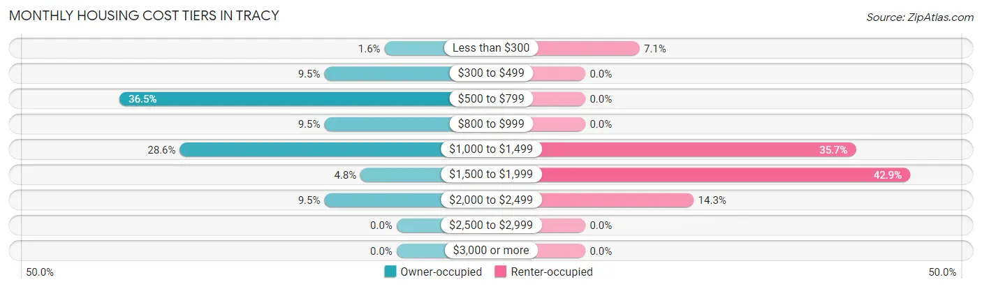 Monthly Housing Cost Tiers in Tracy
