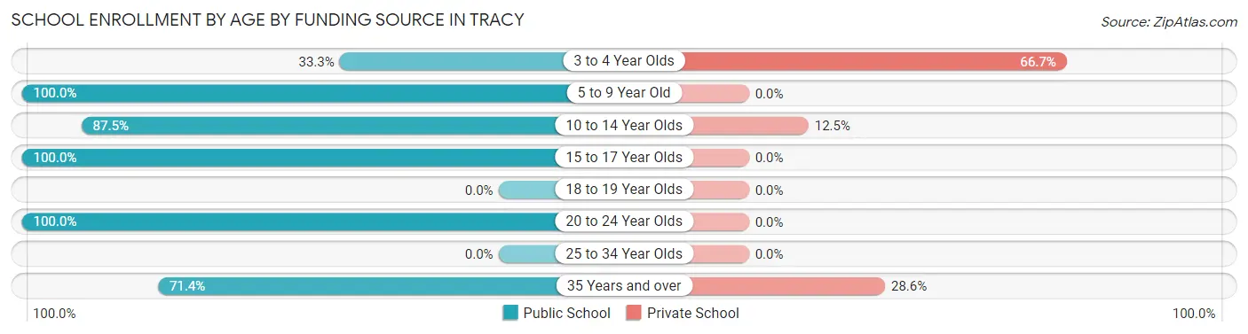 School Enrollment by Age by Funding Source in Tracy