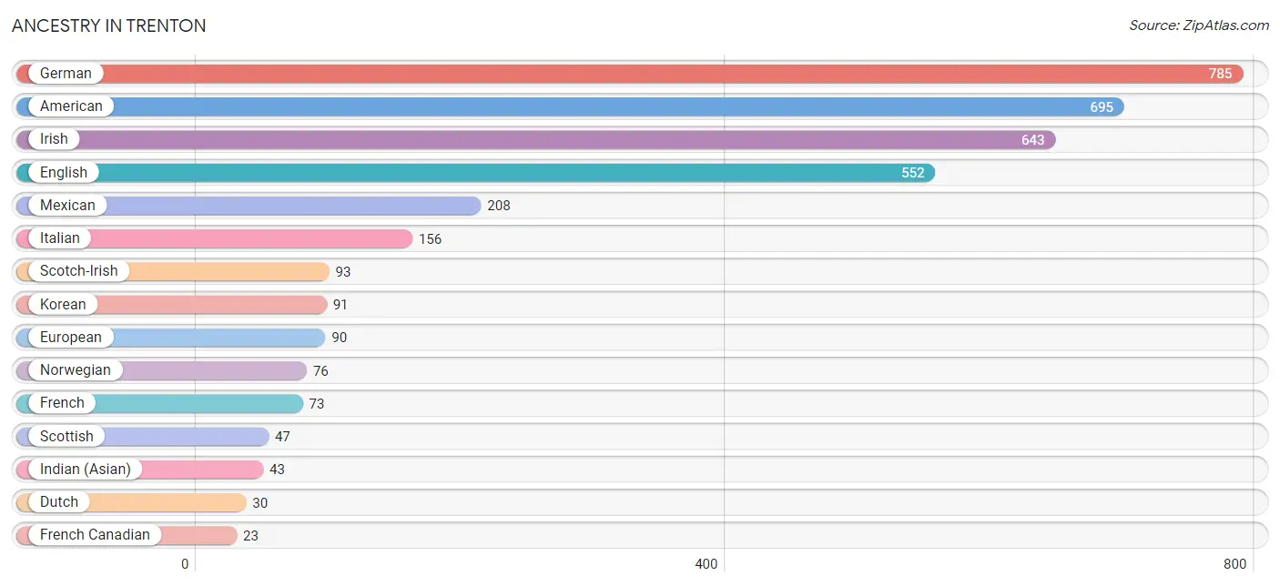 Ancestry in Trenton