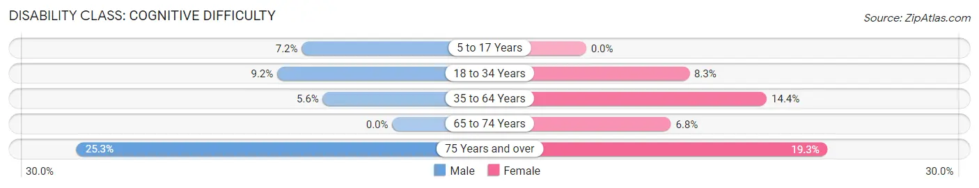 Disability in Trenton: <span>Cognitive Difficulty</span>