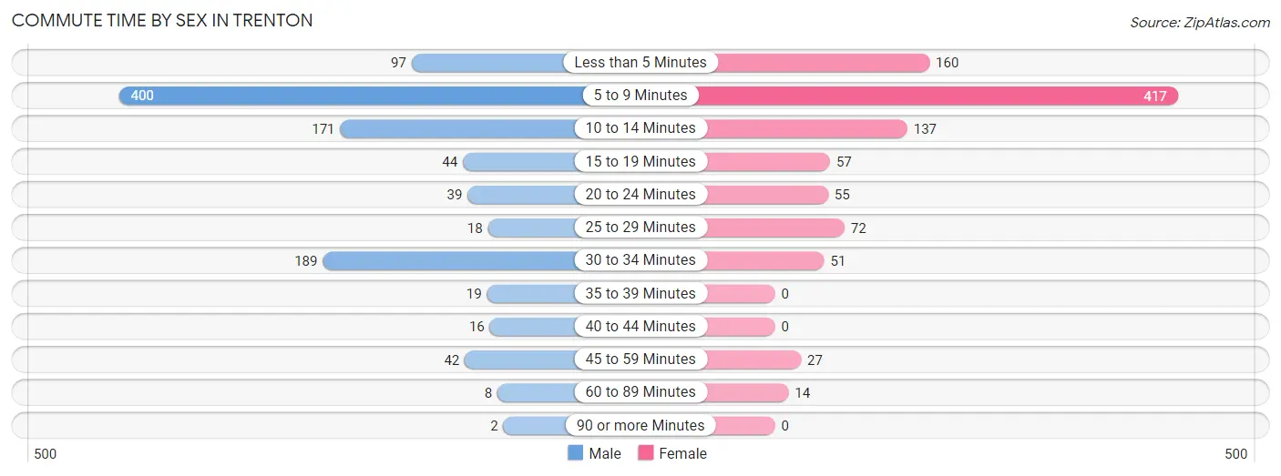 Commute Time by Sex in Trenton